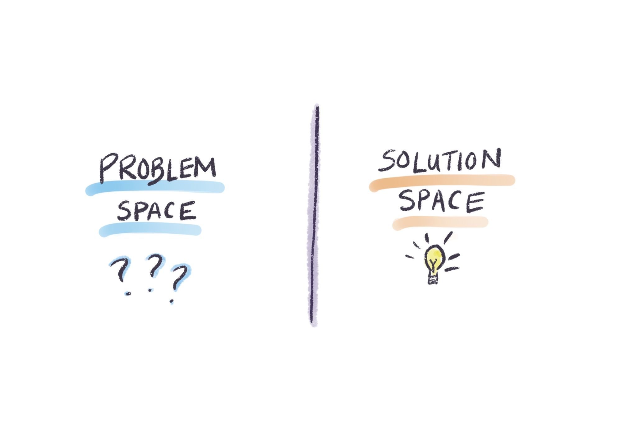 Problem vs. solution space