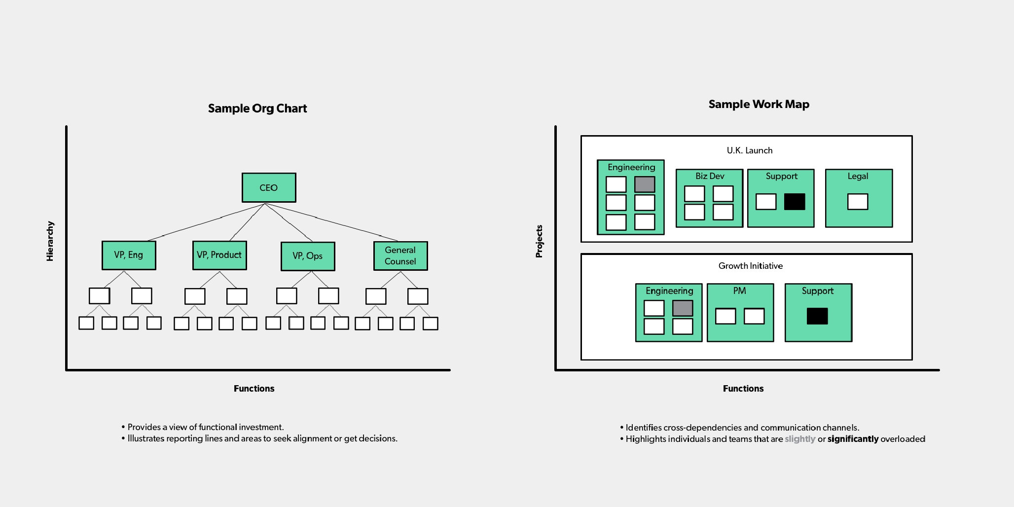 Sample org chart and work map