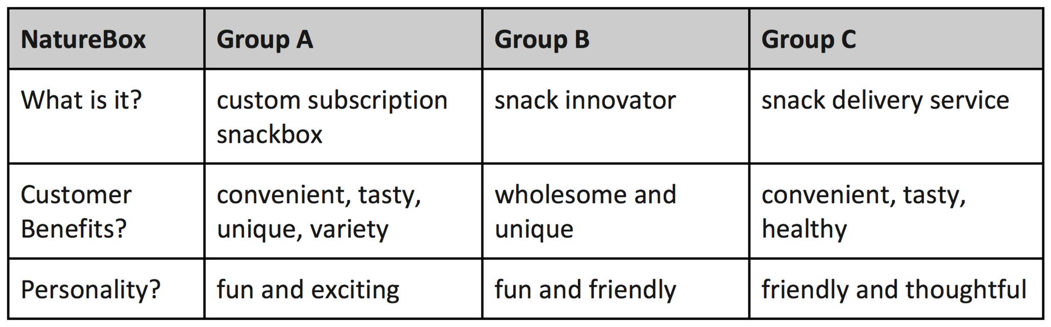 Chart from Naturebox branding workshop 