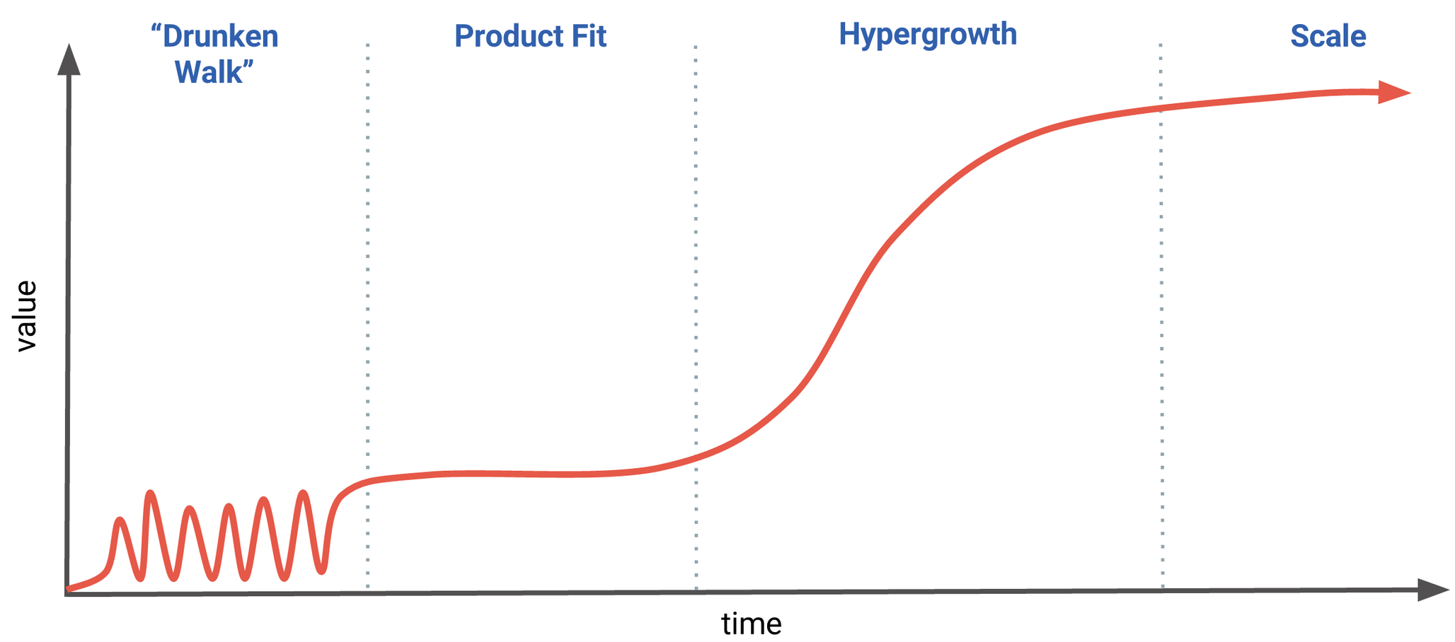 The four phases of company growth