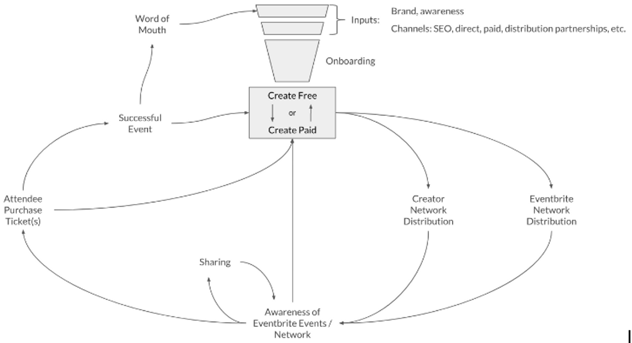 Diagram illustrating Eventbrite's viral growth loop