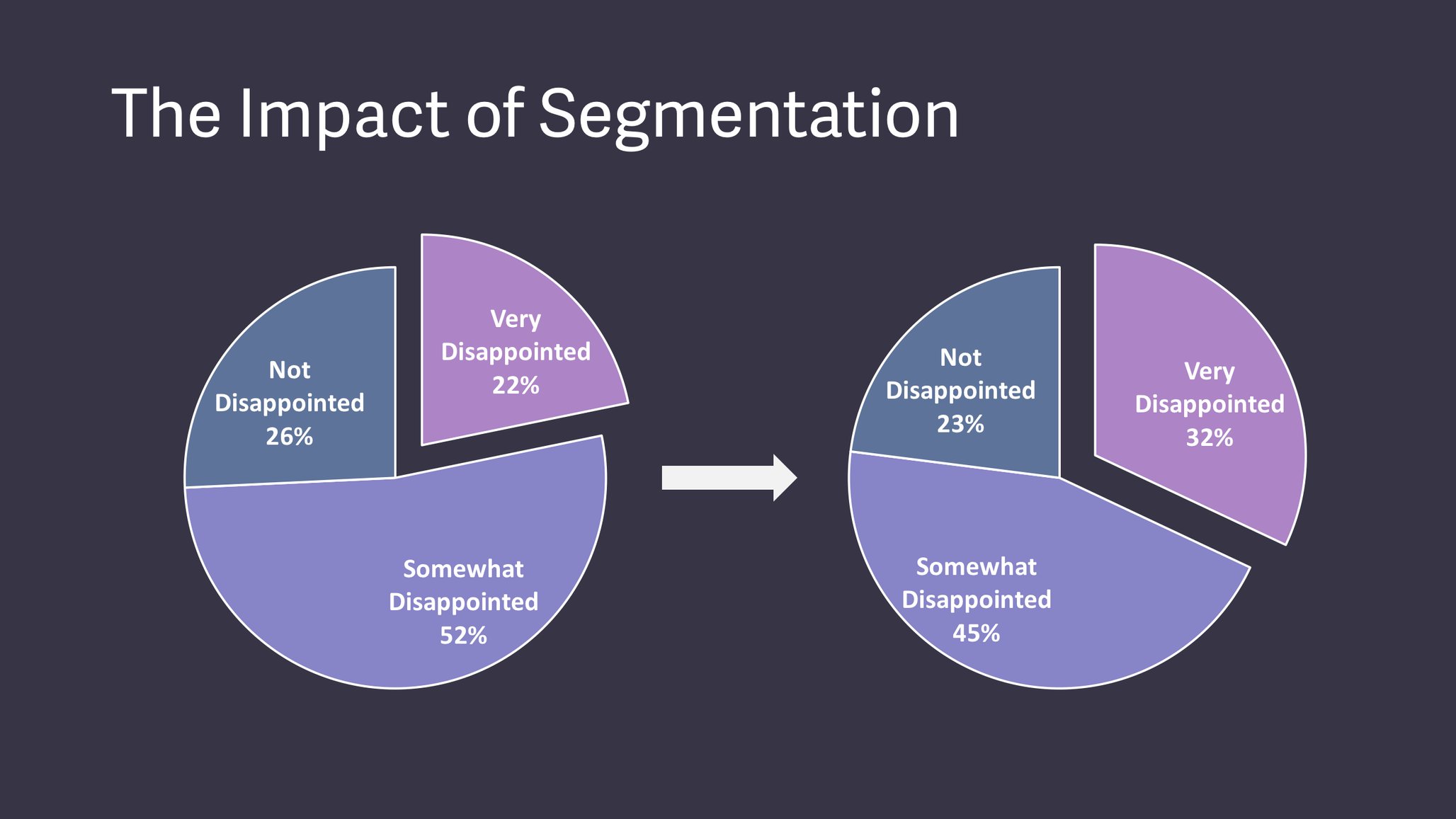 Impact van het segmenteren van de product / market fit score