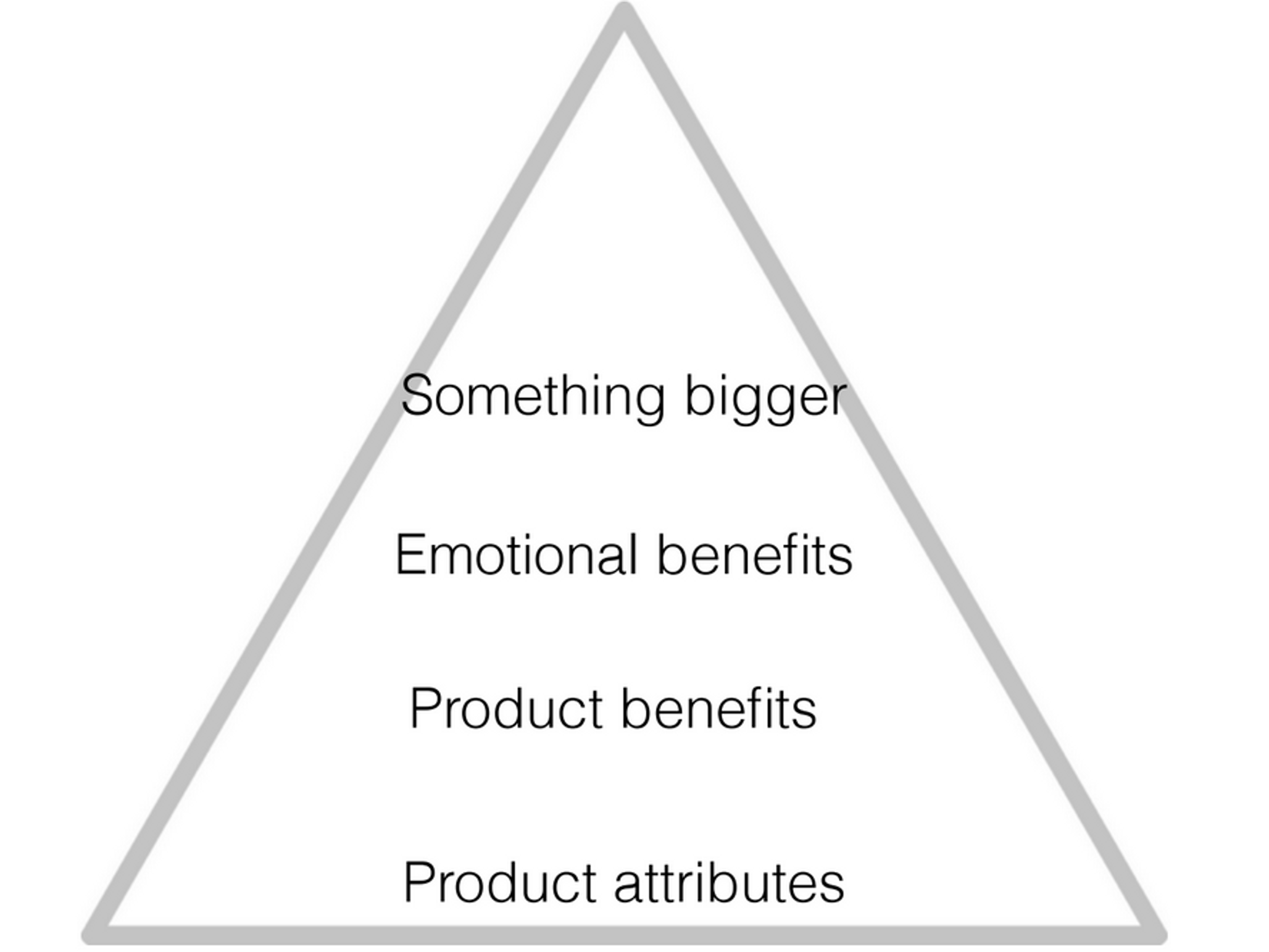 Screenshot showing the Branding Pyramid