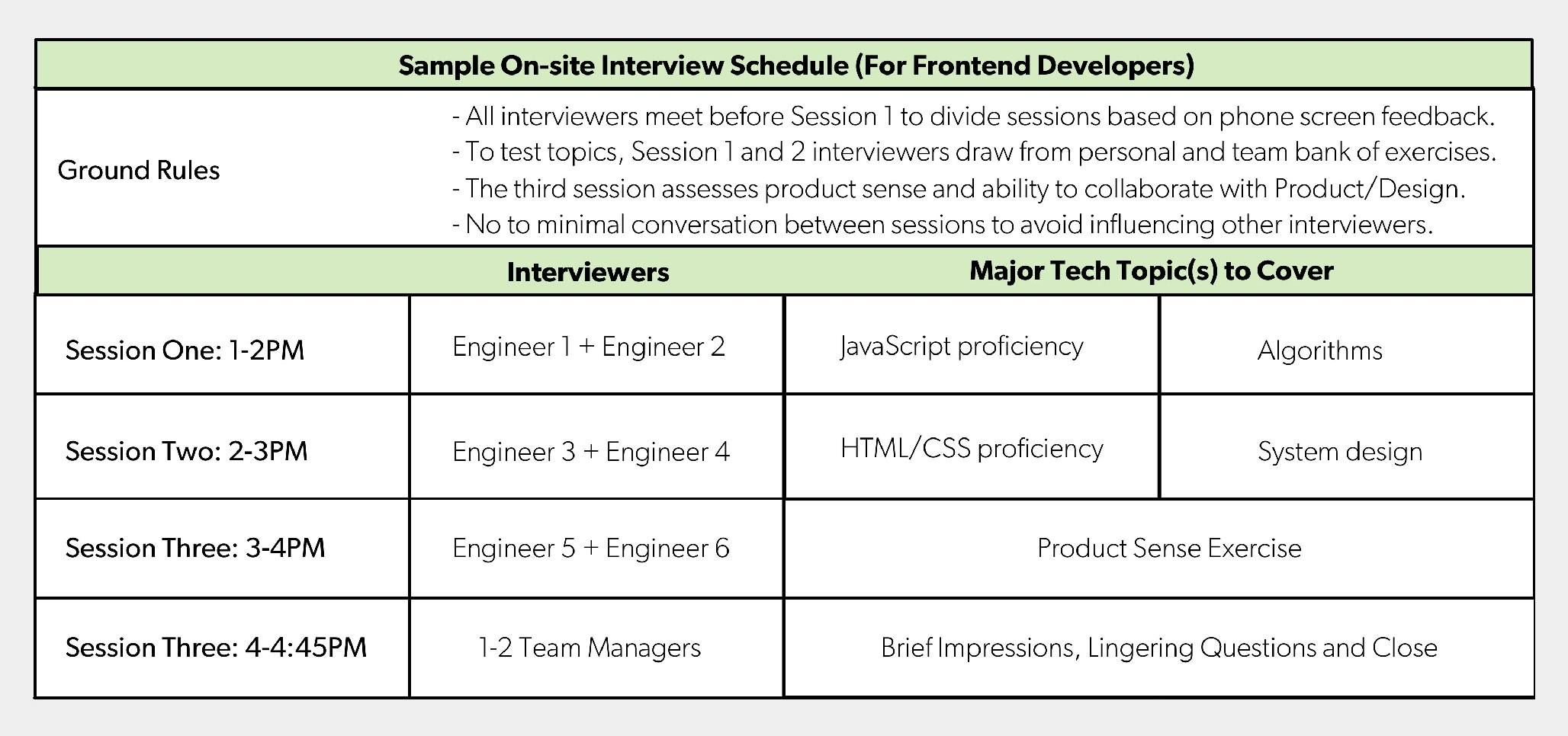 Rogers’ example on-site interview schedule for a front-end developer